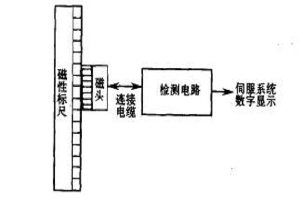 磁性標尺 磁性標尺