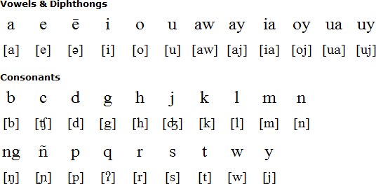 米南卡保語字母表
