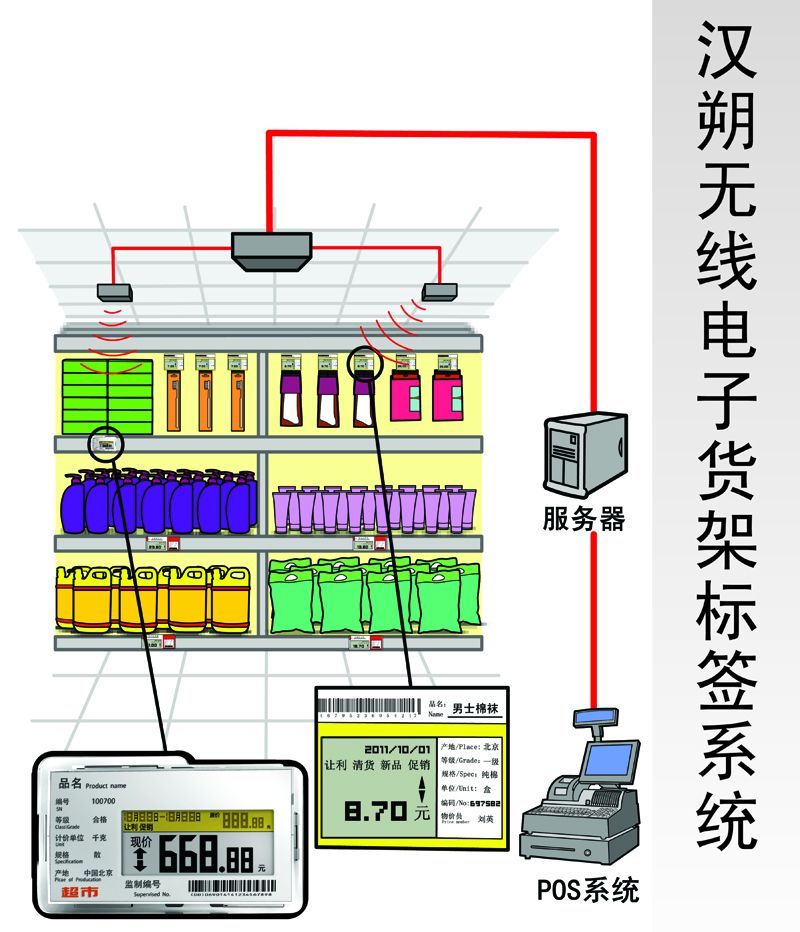 漢朔無線電子貨架標籤系統