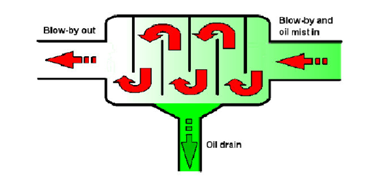 圖 6 某種擋板式迷宮分離器結構圖