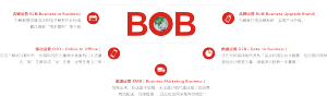 BOB運營概念圖