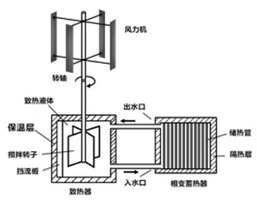 風力制熱 風力制熱