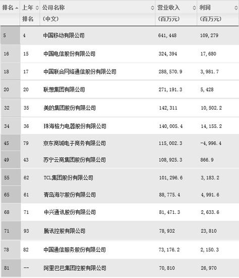 2011年《財富》中國500強 (101-200)