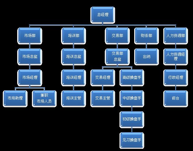 南京王朝投資管理有限公司組織架構圖