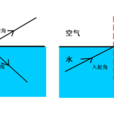 物理聲學