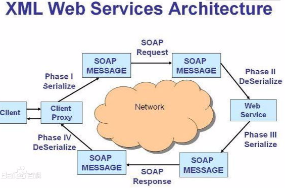 Web Service(Web服務)
