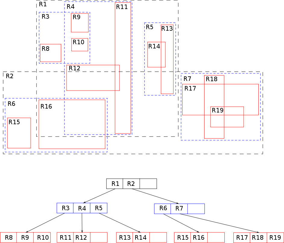 一個二維矩陣上的R樹的例子