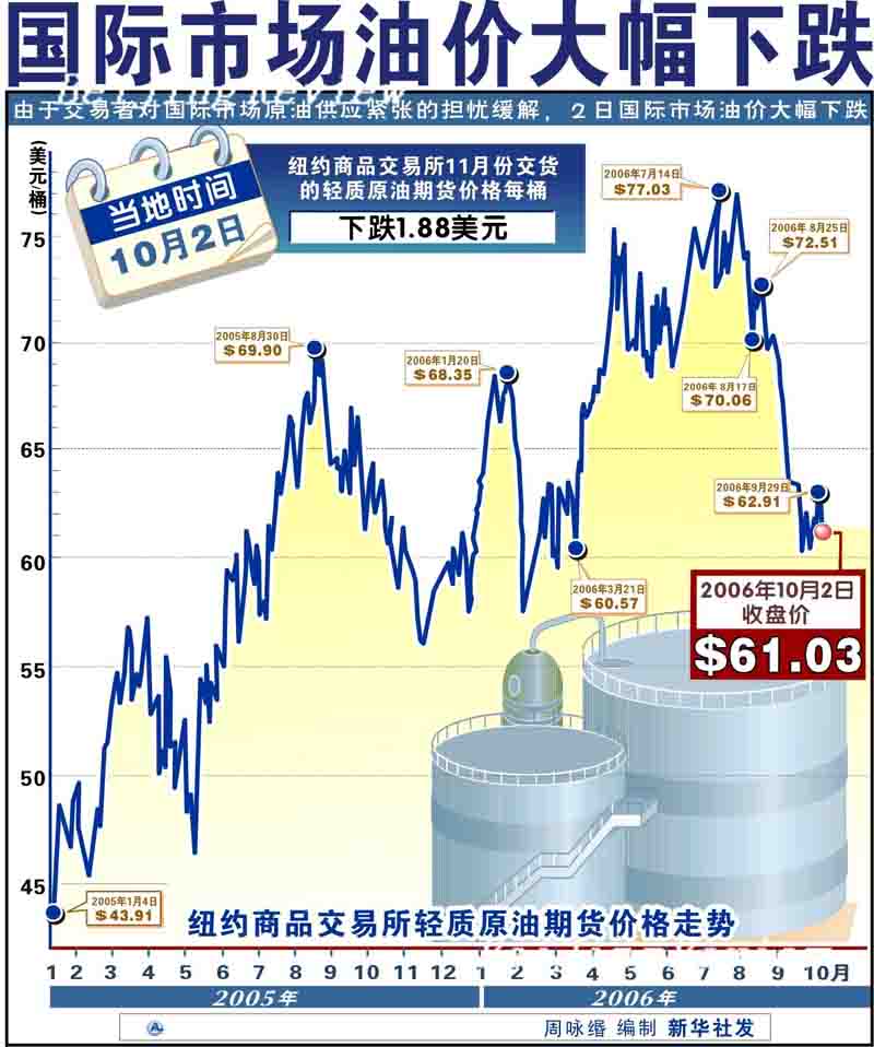 國際市場油價大跌