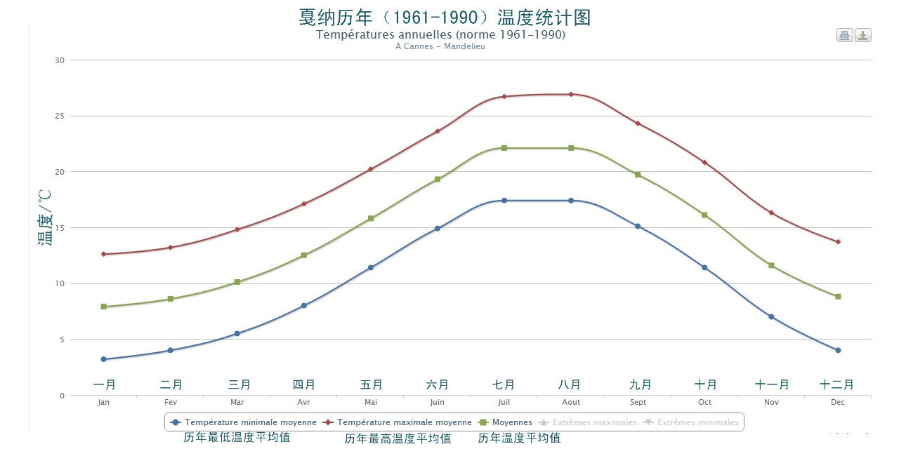 坎城歷年（1961-1990）溫度統計圖