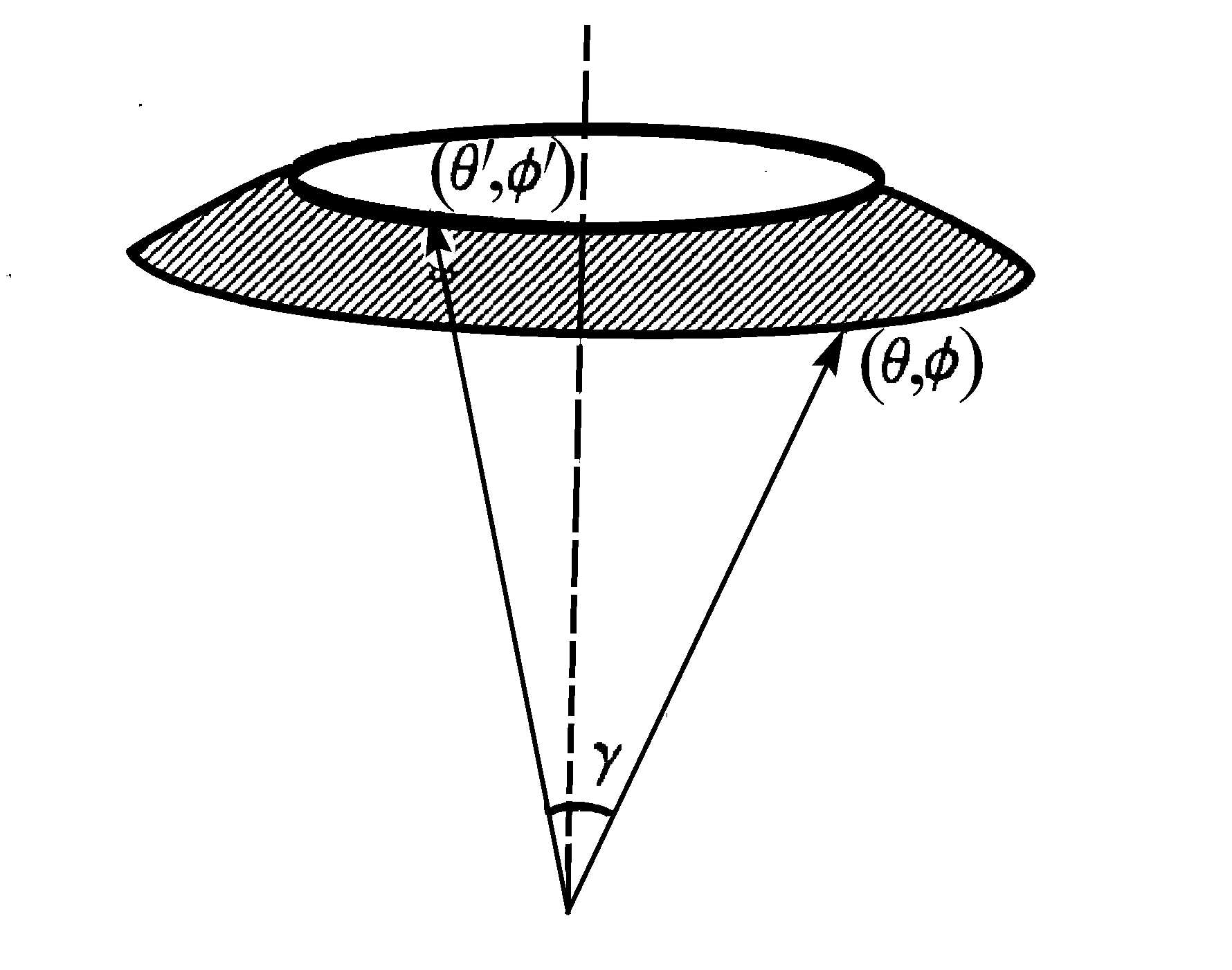 圖(θ，φ)，(θ′，φ′)方向及其夾角γ