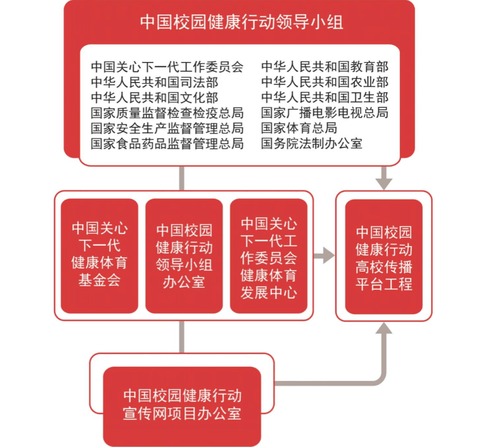 中國校園健康行動宣傳網-項目辦公室