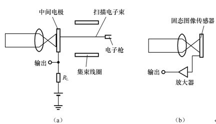 圖1  攝像管與固態圖像感測器結構