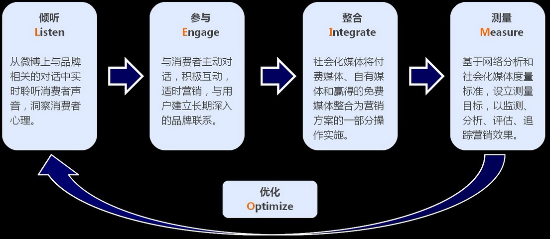 企業微博運營的LEIMO模型