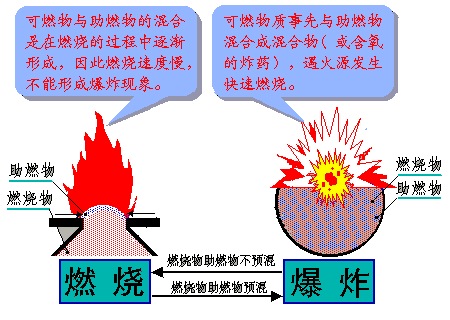 爆炸(在周圍介質中造成高壓的化學反應或狀態變化)