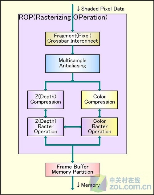 光柵化處理單元工作流程