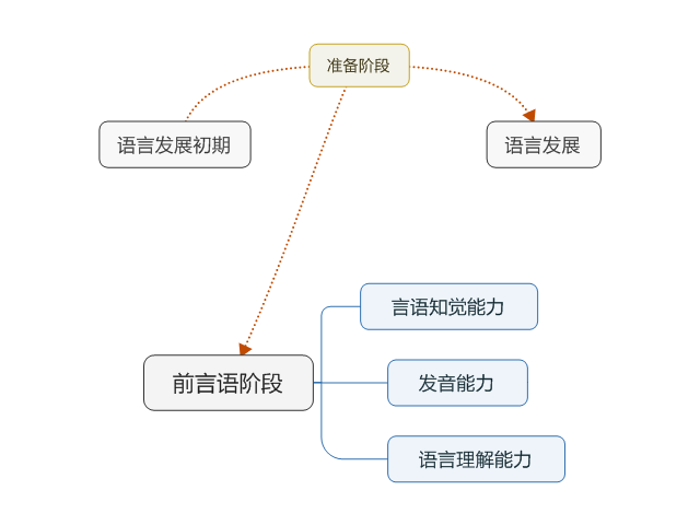 前語言階段(前言語階段) 前語言階段(前言語階段)