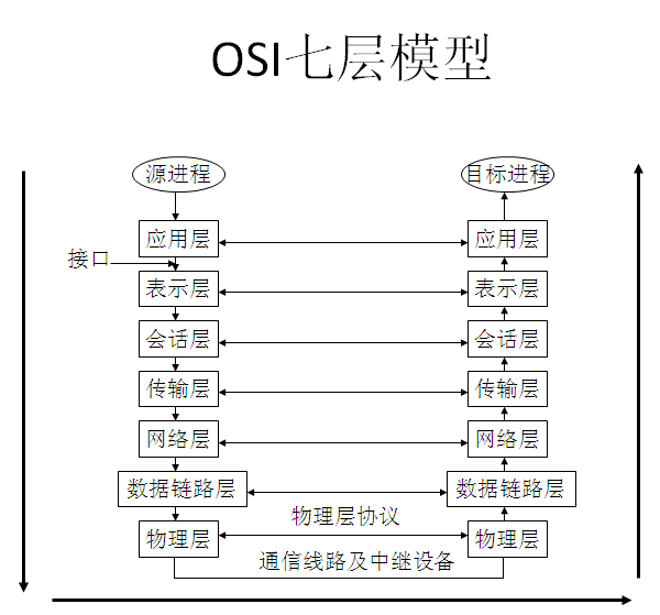 OSI七層模型