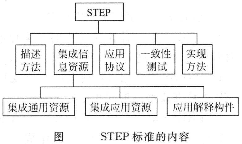 STEP標準內容