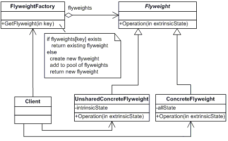 Flyweight Pattern