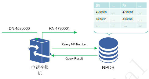 交換機查詢NPDB獲得DN和RN的對應關係