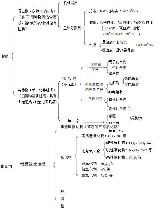化學分類 化學分類