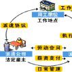 人力資源派遣