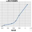校準曲線 校準曲線
