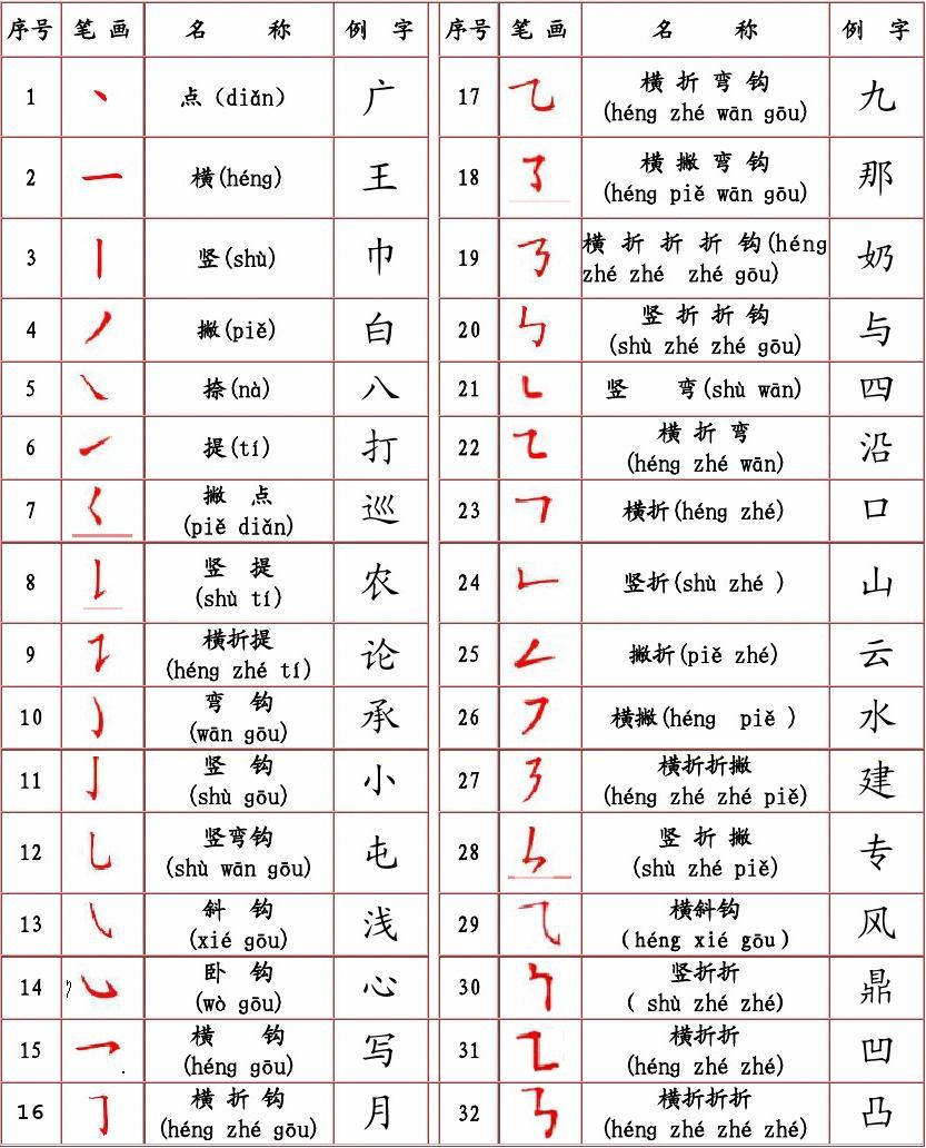 人名漢語拼音拼寫規則