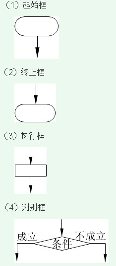 流程圖採用的符號