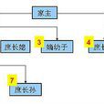 諸子均分制 諸子均分制