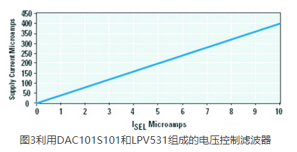 圖3.利用DAC101S101和LPV531組成的電壓控制濾波器