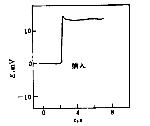 圖2典型定氧電勢位曲線
