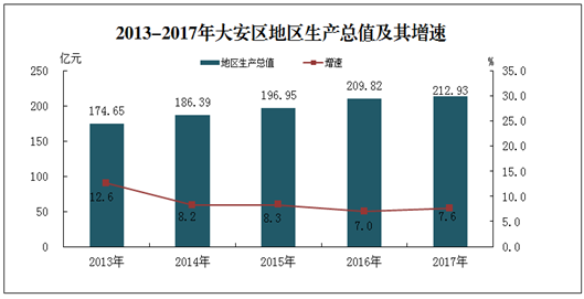 2013-2017大安區經濟成長