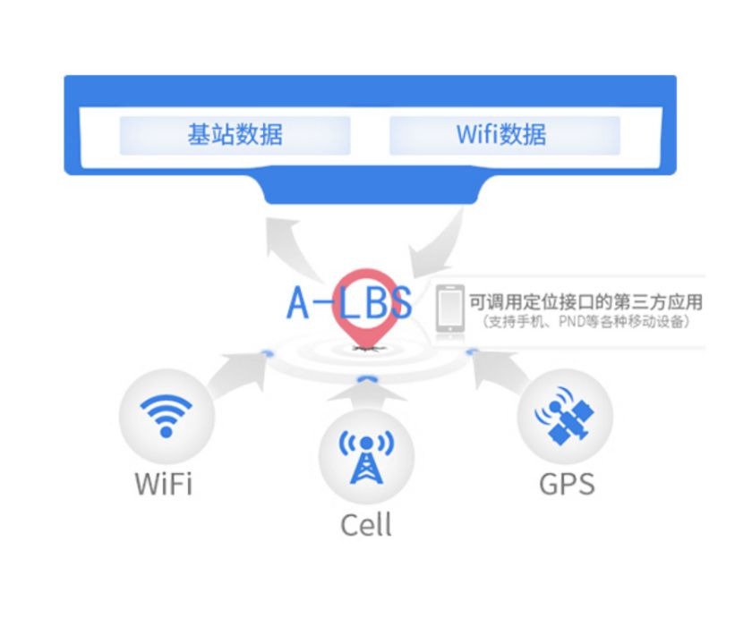 A-LBS A-LBS