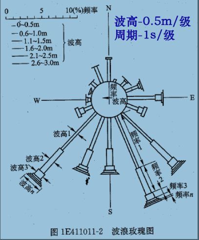 波浪玫瑰圖