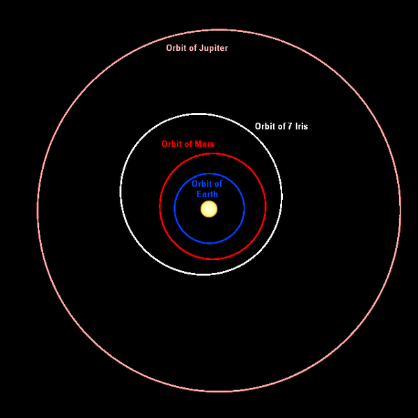 虹神星（白色）軌道與地球、火星和木星的軌道比較