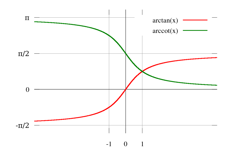 綠的為y=arccot(x) 紅的為y=arctan(x)