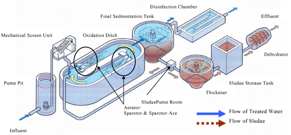 圖1.廢水氧化處理