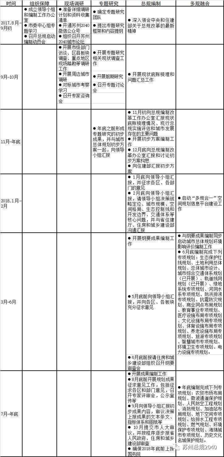 蘇州市城市總體規劃(2040)編制安排表