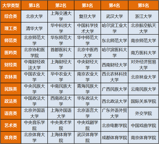 2014中國各類型大學排行榜前5強