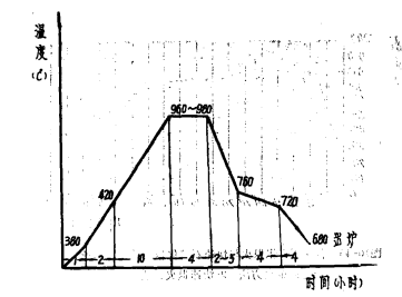 快速退火工藝曲線