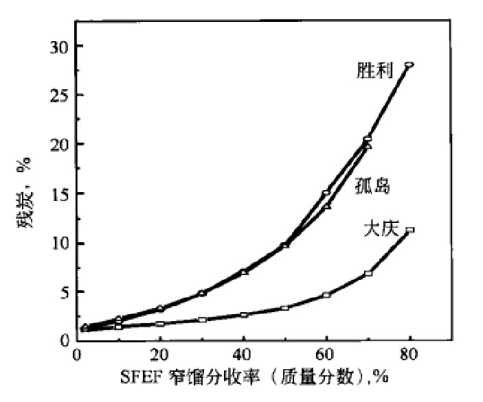 圖3 SFEF窄餾分殘炭的變化