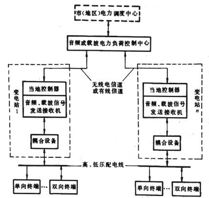 供電負荷