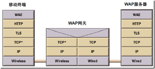 wap2.0協定棧