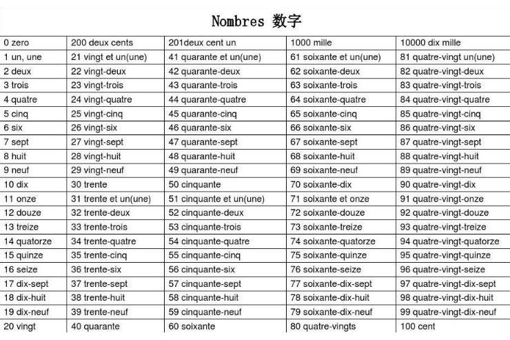 法語數字 法語數字