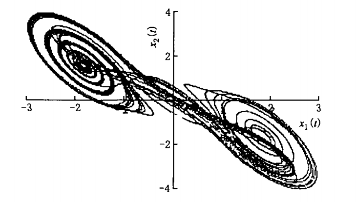 圖2 Chua’s 系統的平面渦旋吸引子