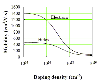 矽中載流子遷移率隨摻雜濃度的變化曲線