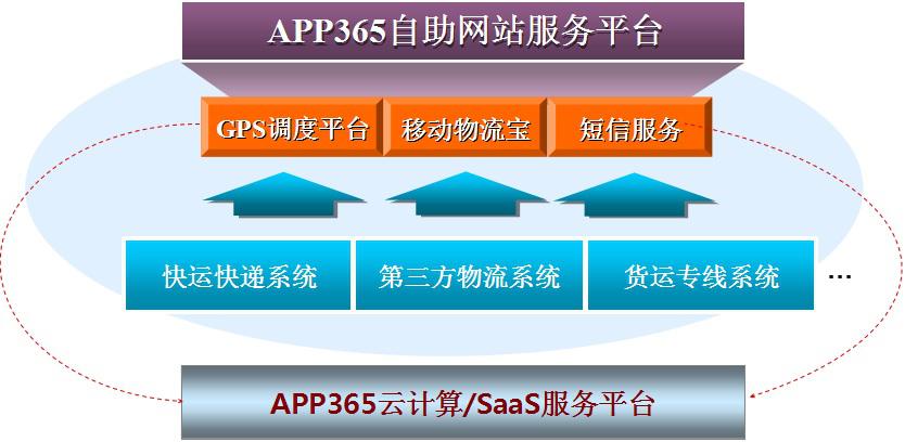 APP365雲計算平台