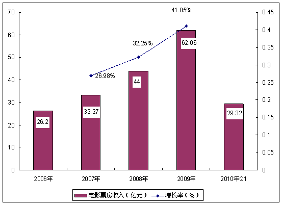 中國電影現狀