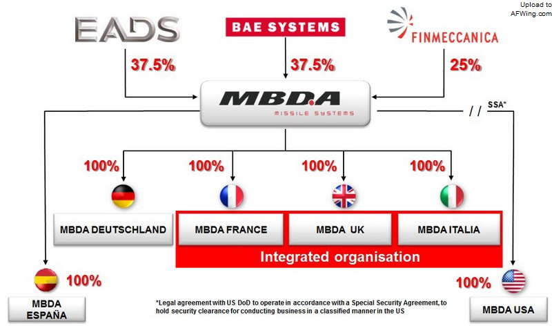 MBDA的控股關係